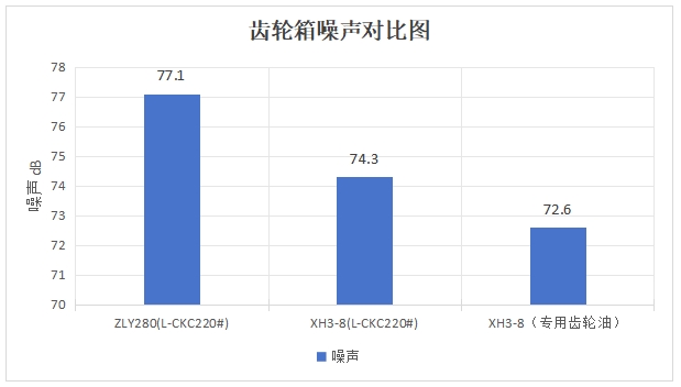 公司為螺桿泵行業(yè)量身設(shè)計(jì)專用XH3-8大功率齒輪箱